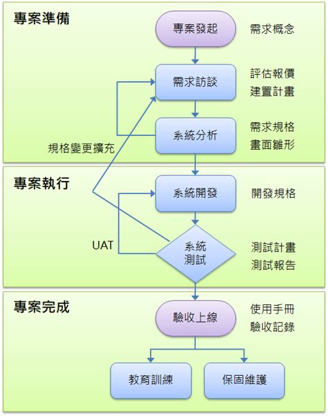 開案意思|產品開發流程的 6 個階段 (附有範例)